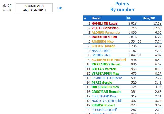 Formula1 total on points earned from 2000 up to now
