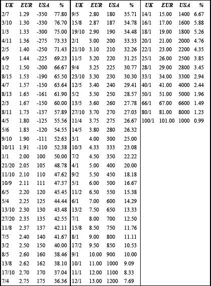Odds conversion table